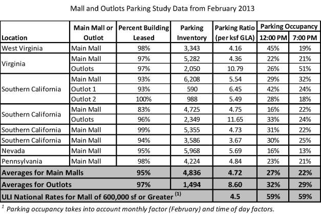 Mall Parking Study Data