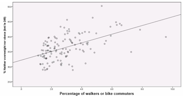 Center for Disease Control of Prevention - Plot of Metro Areas' Walker/Biker Commuters Correlated with Healthy Weights 